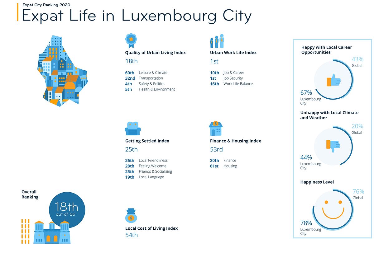 Luxembourg Toujours Au Top Des Expatries