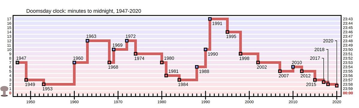 Die Uhrzeiten der „Doomsday Clock“ seit 1947 bis 2020. 
