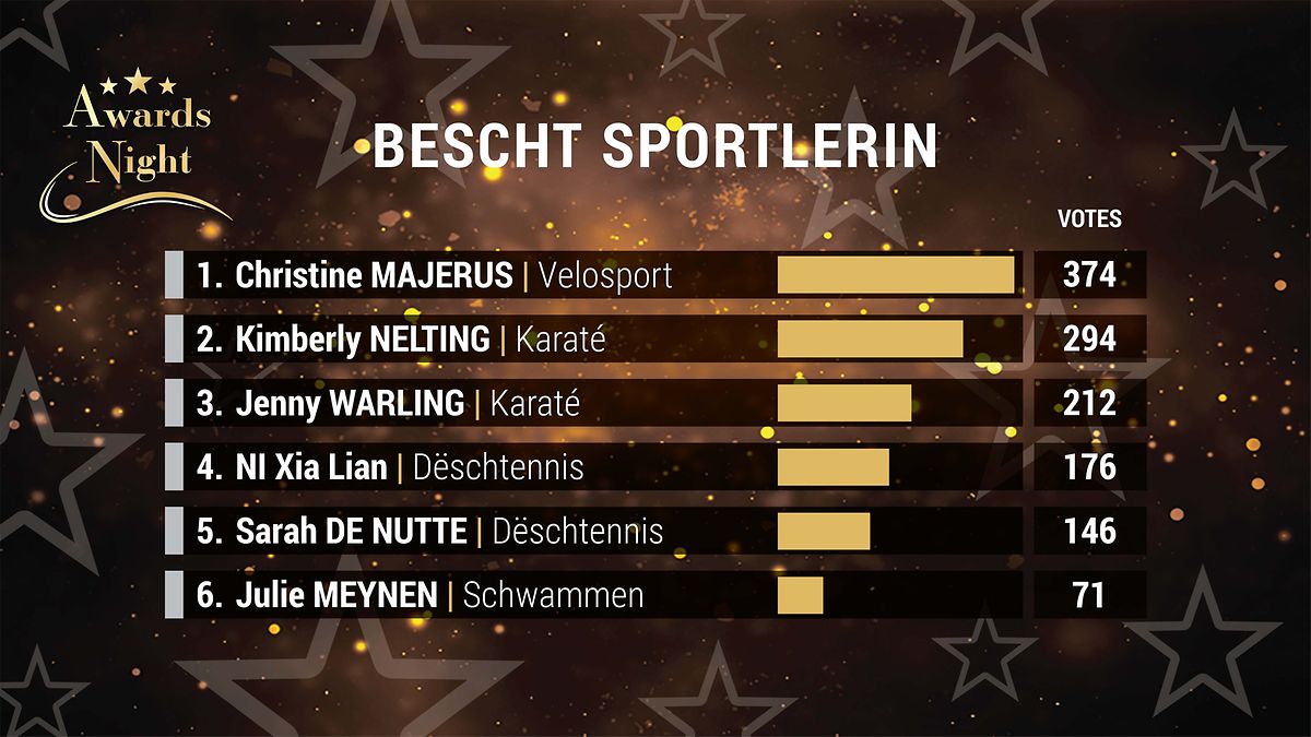 Die Ergebnisse der Wahl zur Sportlerin des Jahres.